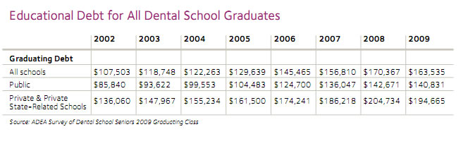 Average dental student debt from all schools